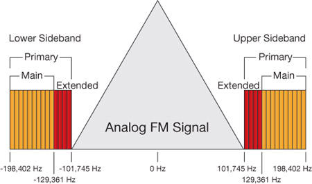 Visual representation of an FM analog signal with HD digital carriers.