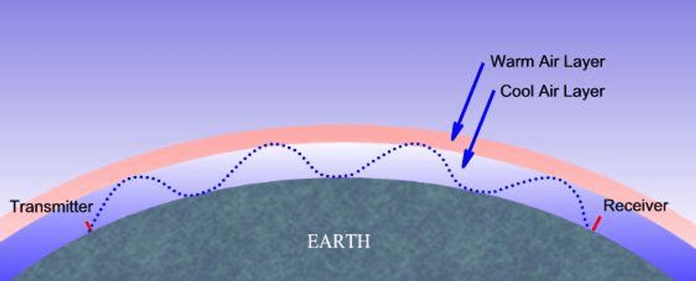 Tropospheric Ducting